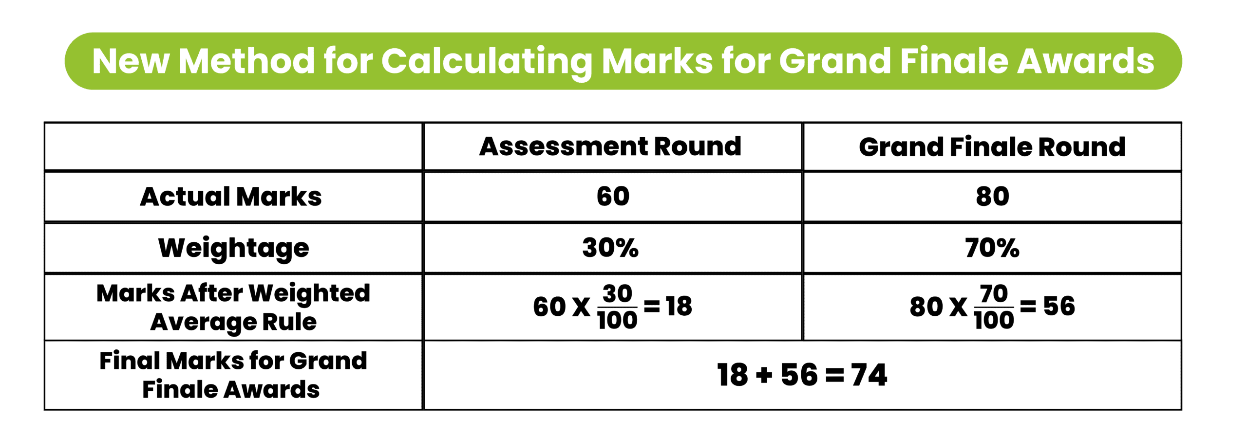NEW METHOD TO CALCULATE MARKS FOR GRAND FINALE AWARDS